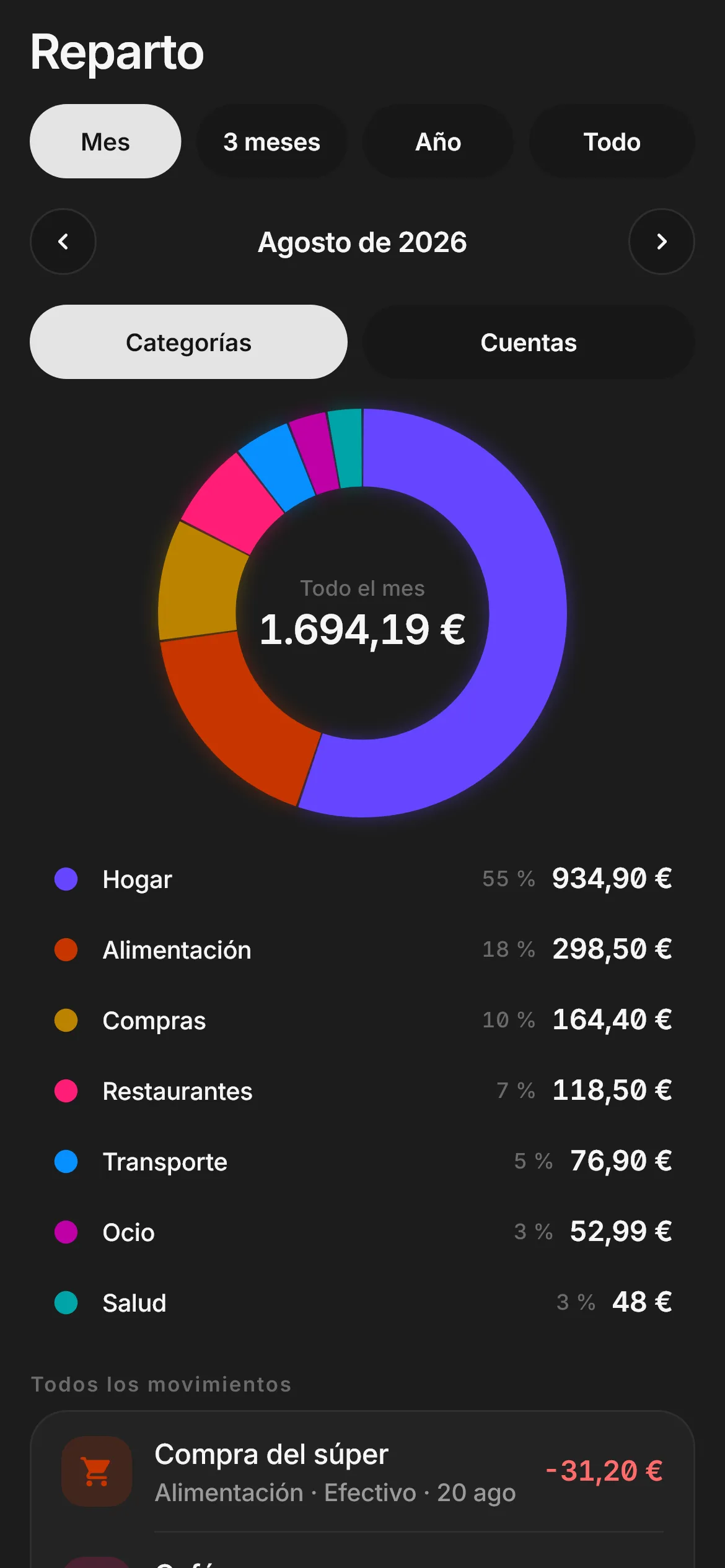 En qué se te va, de un vistazo